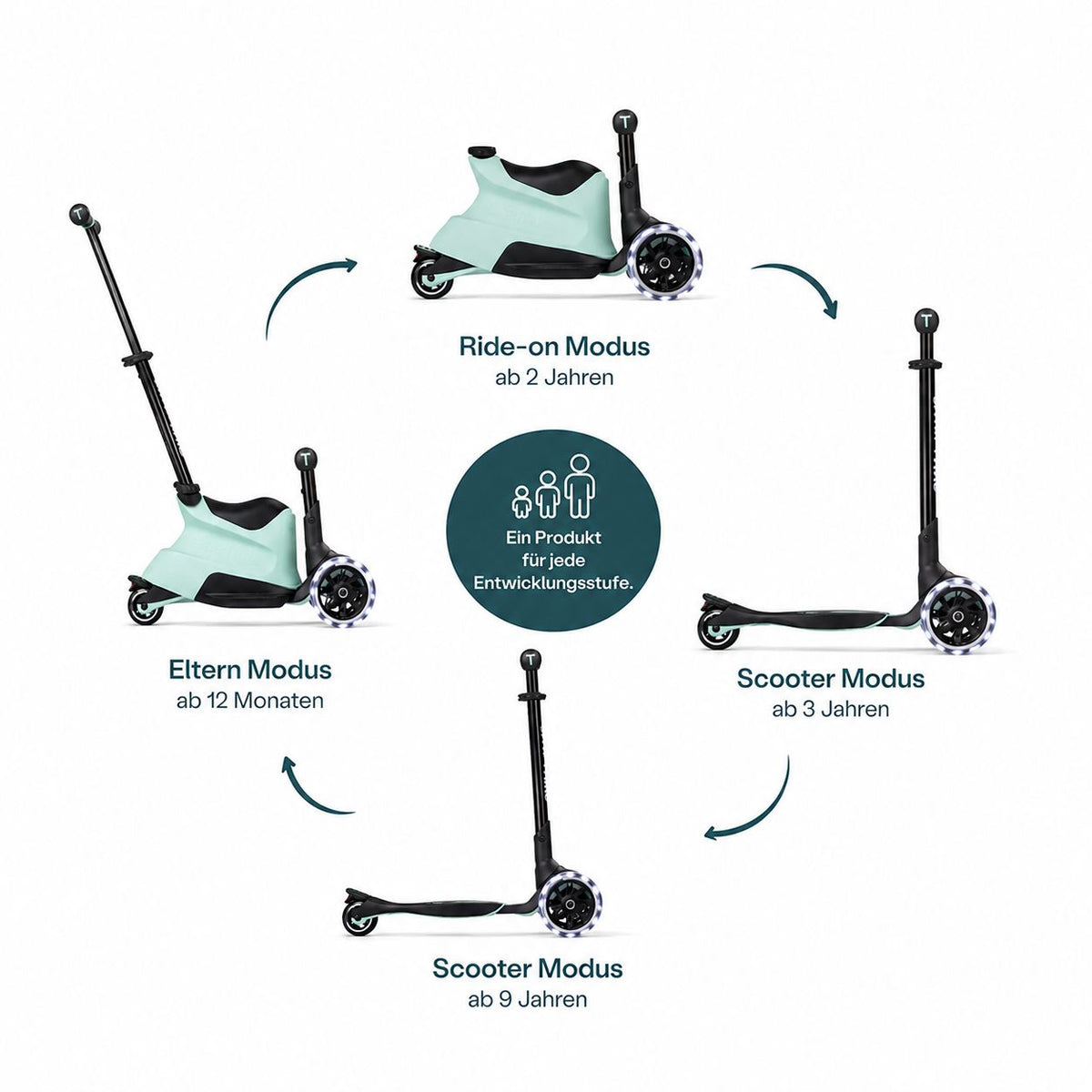 4-in-1 mitwachsender Kinder Scooter in Mint Grün mit Übersicht der Umbau-Modi: Elternmodus ab 12 Monaten, Ride-on ab 2 Jahren und Scooter ab 3 bis 9 Jahre